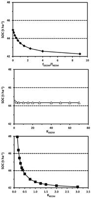 Soil C Storage Potential of Exogenous Organic Matter at Regional Level (Italy) Under Climate Change Simulated by RothC Model Modified for Amended Soils